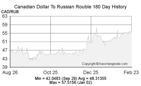 cad rouble|Canadian dollars to Russian rubles Exchange Rate. Convert。